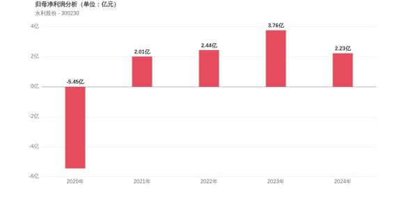 配资公司大全 永利股份上市14周年：利润增长332.67%，市值较峰值蒸发57.34%